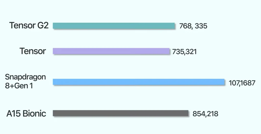 google pixel 7 tensor g2 vs snapdragon 8 gen 1