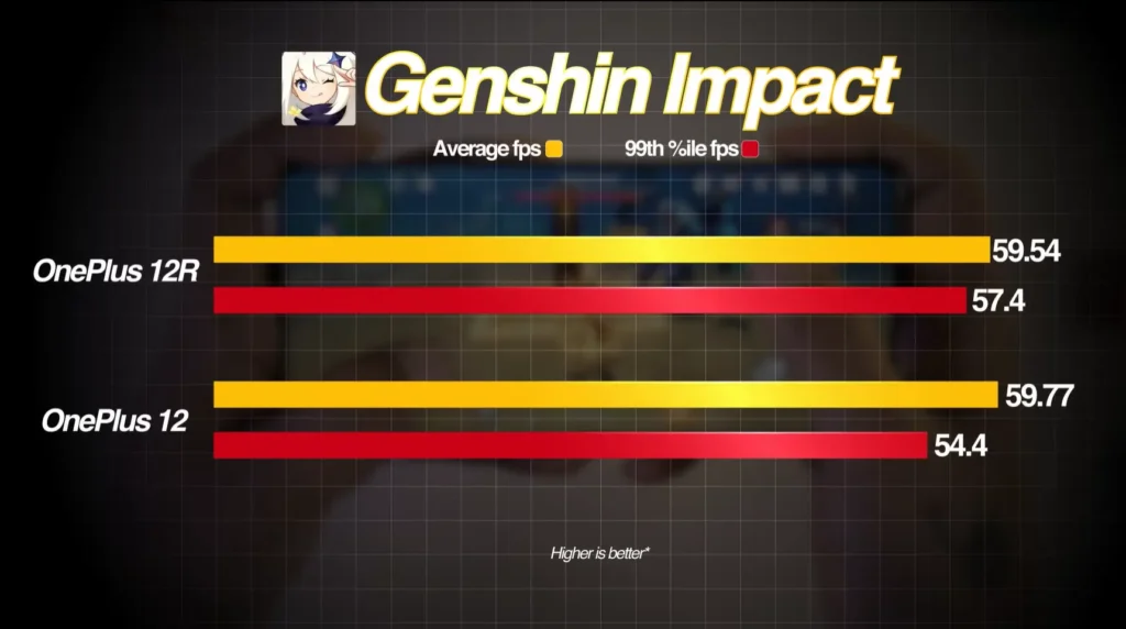 oneplus 12r genshin impact test