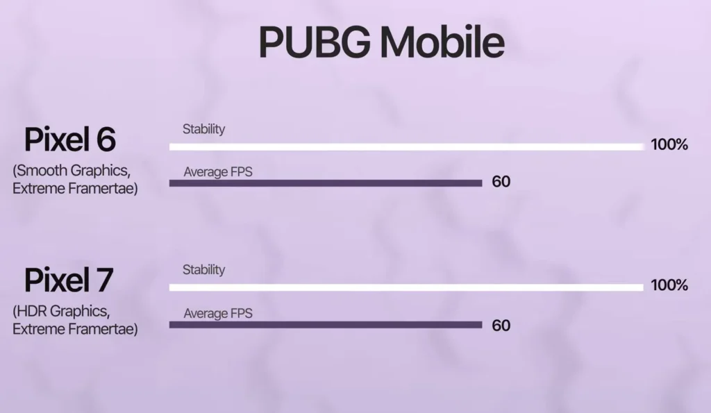 google pixel 7 pro pubg fps