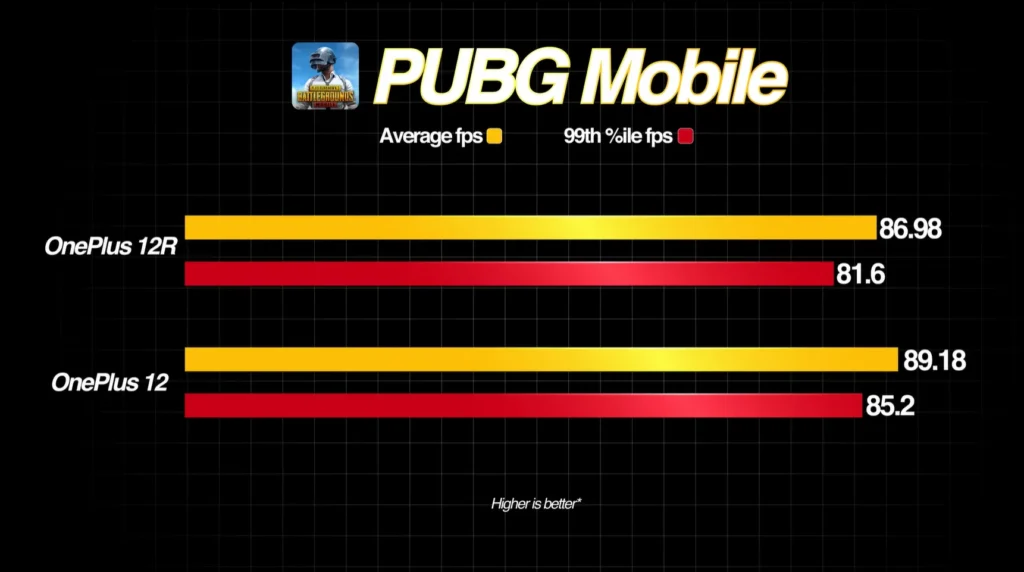 OnePlus 12r PUBG mobile test