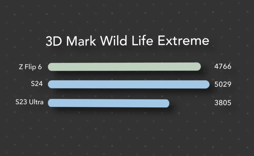 Samsung Galaxy Z Flit 6 3D Mark benchmark