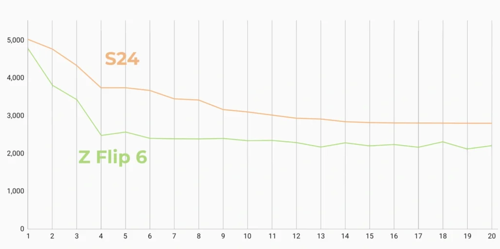 Samsung Galaxy Z Flit 6 gaming benchmark